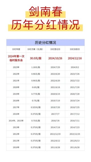 剑南春股份营收106.6亿，2024年度大手笔分红35亿