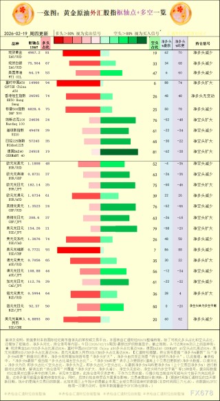 一张图：2026年2月19日黄金原油外汇股指“枢纽点+多空持仓信号”一览
