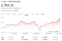 政局落定，韩股大涨逼近牛市！李在明曾立下KOSPI 5000点目标，要消灭“韩国折价”