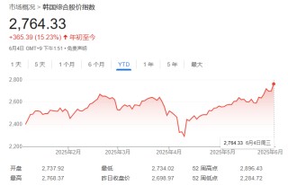 政局落定，韩股大涨逼近牛市！李在明曾立下KOSPI 5000点目标，要消灭“韩国折价”