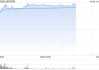 里昂：金风科技今年开局稳固 升目标价至6.6港元