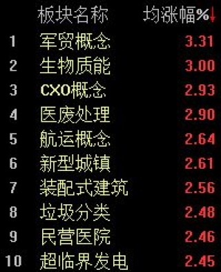 A股反弹略显分化，沪指半日涨0.95%