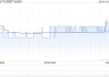 冠君产业信托获罗嘉瑞增持30万股 每股作价1.94港元