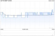 冠君产业信托获罗嘉瑞增持30万股 每股作价1.94港元