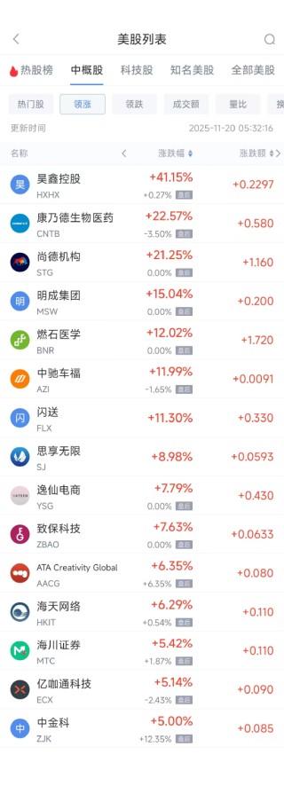 11月20日热门中概股多数下跌 台积电涨1.60%，小鹏汽车跌6.41%