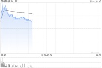 商汤-W盘中涨超7% 获纳入MSCI中国指数将于本月底生效