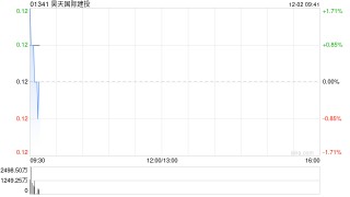 昊天国际建投拟溢价约0.85%配售2.49亿股 净筹约2870万港元