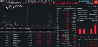 六连阴后强势反弹，港股通创新药ETF盘中涨超2%，恒瑞医药、三生制药领涨！基金经理：板块情绪或逐步恢复