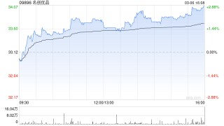 名创优品于3月6日斥资177.16万港元回购5.26万股