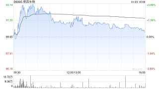 瑞银：将荣昌生物目标价一举升至120港元 评级上调至“买入”