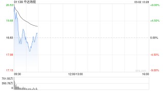 中远海能早盘高开近11% 油运持续处于高景气状态
