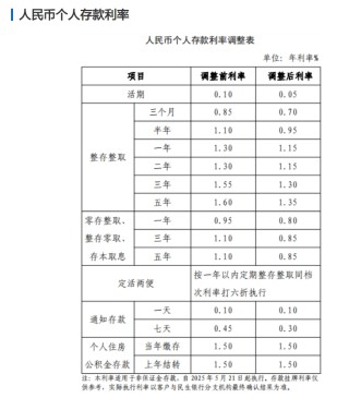 平安、浦发、中信、兴业、民生、广发、华夏7家银行公告：下调存款利率！