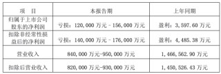 南都电源赴港IPO：巨亏与高负债下的豪赌