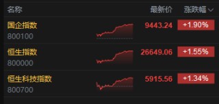 收评：港股恒指涨1.55% 科指涨1.34% 科网股活跃 新消费概念股走强 泡泡玛特涨超8%