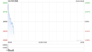 快讯：恒指高开0.5% 恒科指涨0.58% 科网股普涨 AI应用股回暖 油气股继续上涨 山东墨龙高开近15%