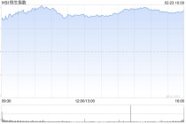 港股三大指数开盘拉升，恒生指数涨超2%