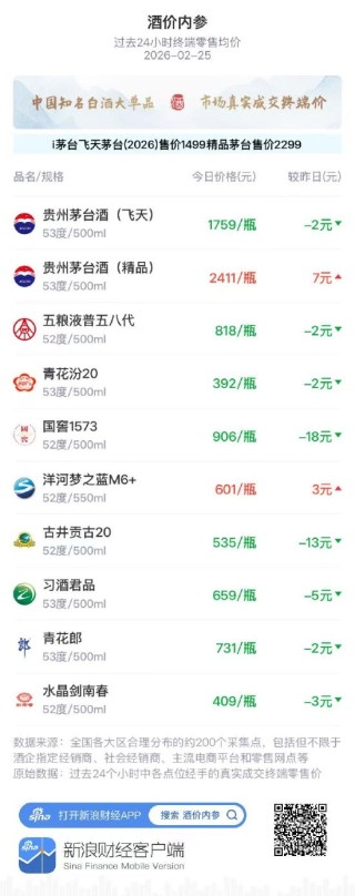 酒价内参2月25日价格发布，古井贡古20下跌13元