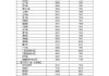 国家发改委：明起国内汽柴油价格每吨分别上涨260元和255元