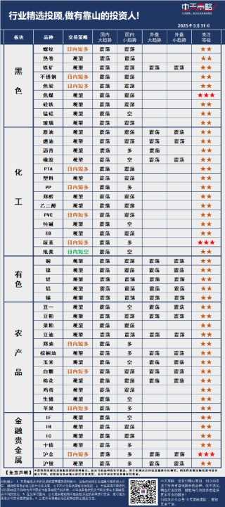 中天策略:3月31日市场分析