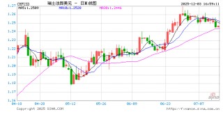 通胀数据意外“归零” 瑞士央行维持零利率面临新挑战