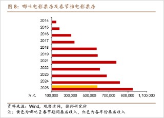 2026春节档，谁能复制光线传媒的神话？