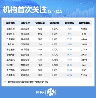 一周个股动向：5股累计涨幅超50%，三大行业获主力抢筹