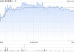 微创机器人-B：集团旗下腔镜、骨科、血管介入核心产品的综合订单量累计超130台
