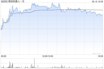 微创机器人-B：集团旗下腔镜、骨科、血管介入核心产品的综合订单量累计超130台