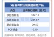 【读财报】公募基金发行透视：5月新发基金约658亿元 汇安基金、国泰基金等发行规模居前