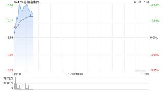 喜相逢集团早盘涨超9% 公司拟控股旷时科技卡位毫米波雷达感知赛道