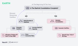 “木头姐”的ARK公开Space X“估值模型”：2030年A，2.5万亿美元！