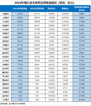 金市投资收益“扶摇直上” 成银行维持利润增长的“补血剂”