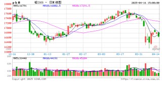 长江有色：16日铅价小跌 下游逢低按需采购