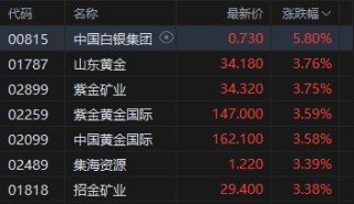 收评：港股恒指涨1.75% 科指涨1.87% 科网股、黄金股普涨 大金融股午后走强 中国银河涨超6%