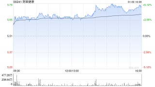 阿里健康遭摩根大通减持约2346.78万股 每股作价约5.5港元
