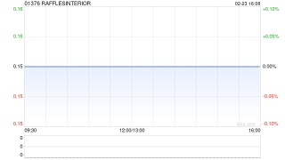 RAFFLESINTERIOR于2月23日起短暂停牌 待刊发内幕消息