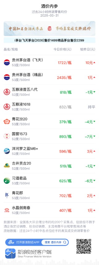 酒价内参3月31日价格发布 洋河梦之蓝M6+上涨3元