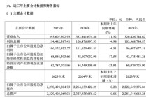 沪市2025年第一份年报：芯导科技净利下滑4.9%仍高比例分红，同日启动4.03亿元重大重组