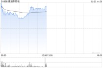 建滔积层板盘中涨近7%创新高 预计全年纯利同比增长超过80%