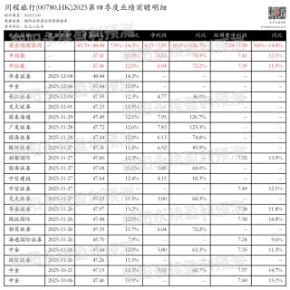 同程旅行：预测第四季度营业收入45.70~48.44亿元，同比增长7.9%~14.3%