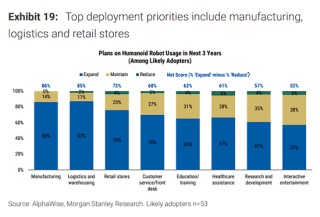 大摩中国机器人调研：人形目前缺成熟产品，复合机器人或率先放量