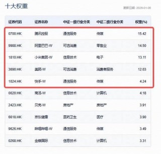 监管启动外卖行业反垄断调查评估，美团涨近6%！港股互联网ETF（513770）涨超3%，连日大举吸金5.72亿元