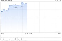 康希诺生物午后涨近7% 2025年度归母净利润约为2787.27万元