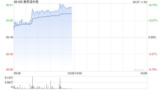 康希诺生物午后涨近7% 2025年度归母净利润约为2787.27万元