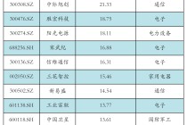 中际旭创获融资资金买入超21亿元丨资金流向日报