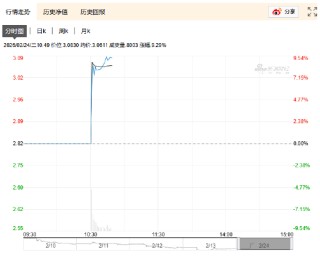 快讯：国投白银LOF复牌高开，盘中一度触及涨停