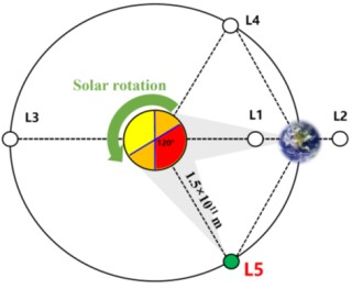我国计划向日地引力平衡L5点发射“羲和二号”