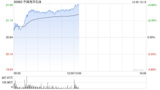 石油股午前走高 中海油涨近4%中国石油涨近3%