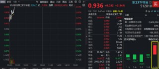 商业航天迎爆发期！军工ETF华宝（512810）飙升逾3.5%再创历史新高！ 中国卫星、中国长城涨停