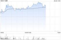 迅策盘中涨超16%再创新高 下月有望进入港股通